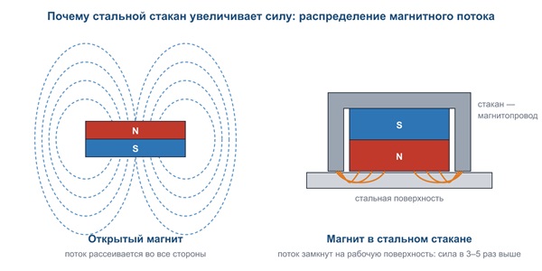 Основные виды магнитных креплений и их особенности: типы A, C, D, E и обрезиненные модели