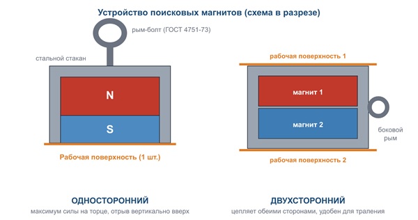 Поисковые магниты для поиска металла в реках и озёрах: устройство, расчёт силы и техника поиска