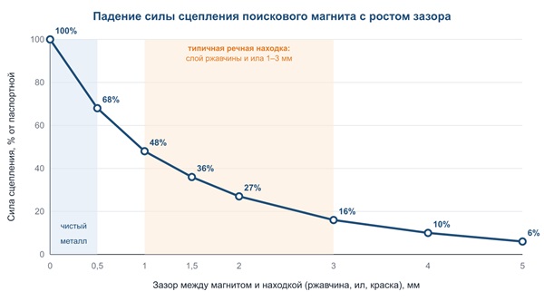 Поисковые магниты для поиска металла в реках и озёрах: устройство, расчёт силы и техника поиска