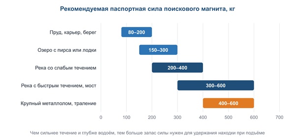 Поисковые магниты для поиска металла в реках и озёрах: устройство, расчёт силы и техника поиска