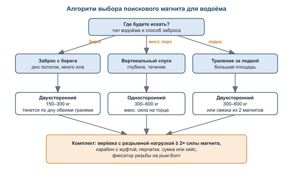 Поисковые магниты для поиска металла в реках и озёрах: устройство, расчёт силы и техника поиска